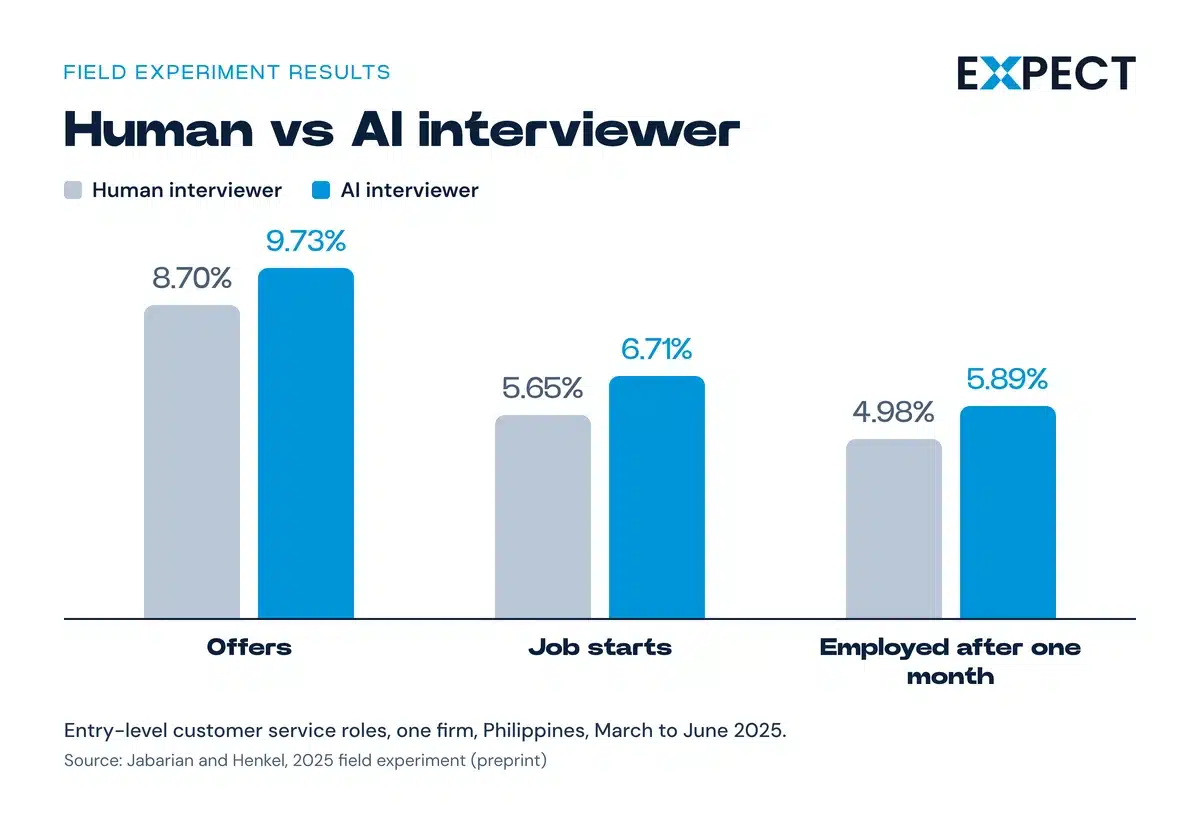 Bar chart comparing offers, job starts and one-month retention for human vs AI voice interviews