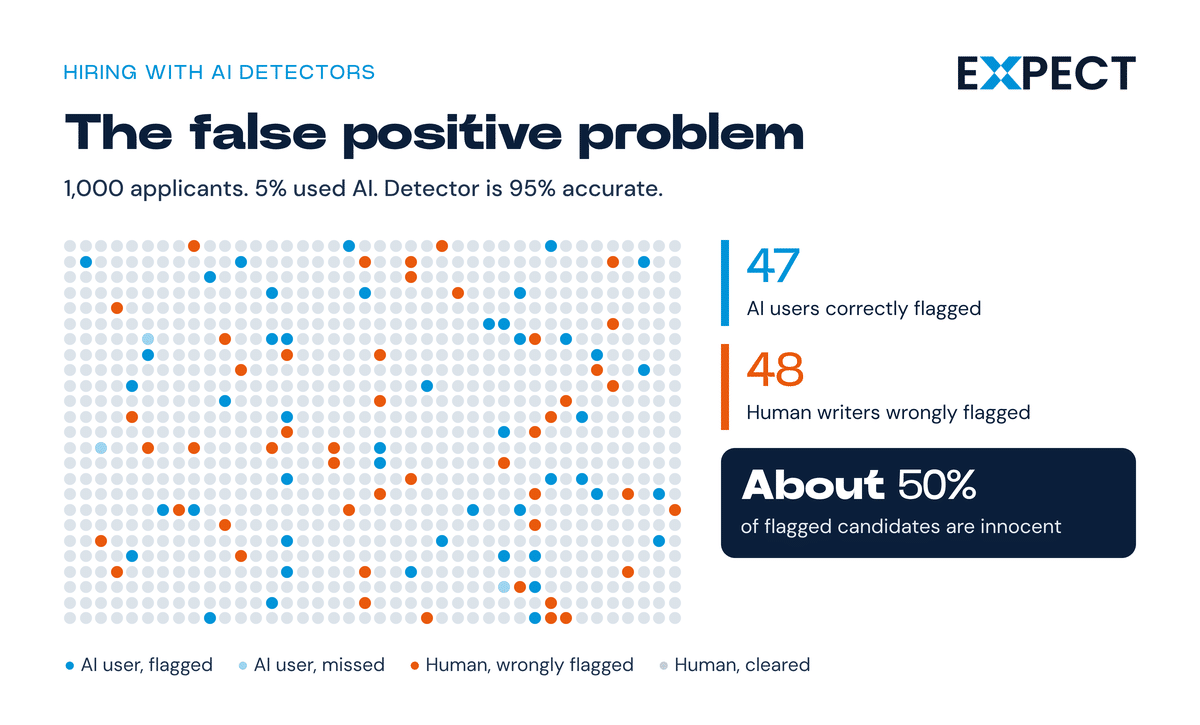 AI detector for job applications false positives: 48 of 95 flagged applicants were human writers.
