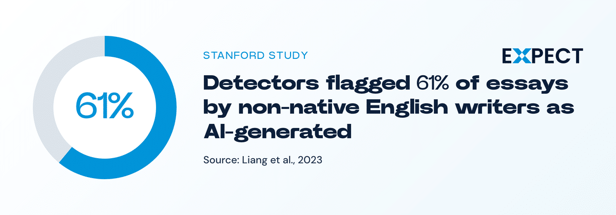 AI detector bias: Stanford study found 61% of essays by non-native English writers flagged as AI.